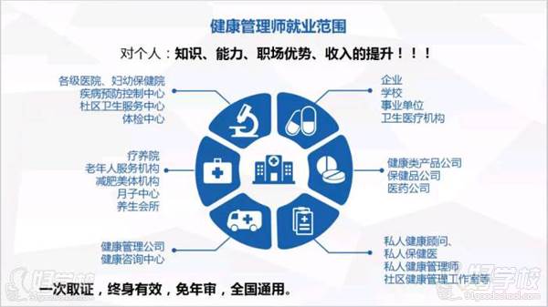 深圳高級(jí)健康管理師考證輔導(dǎo)培訓(xùn)班